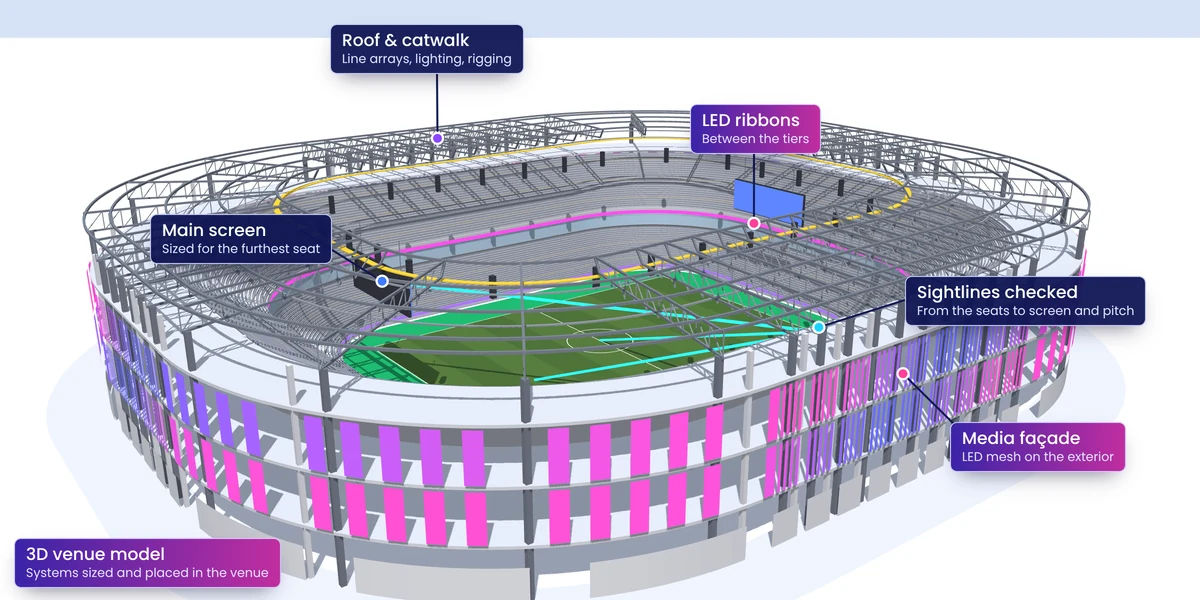 3D stadium model with the main screen, LED ribbons, an LED mesh media facade, roof and catwalk systems, and sightlines from a seat to the screen and pitch