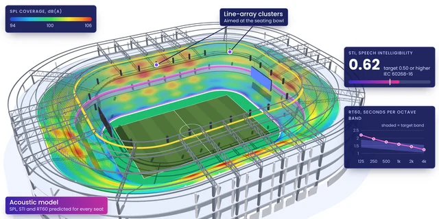 Stadium acoustic model with an SPL heat map on every seat, line-array clusters on the roof, an STI result of 0.62 against a 0.50 target and an RT60 chart by octave band