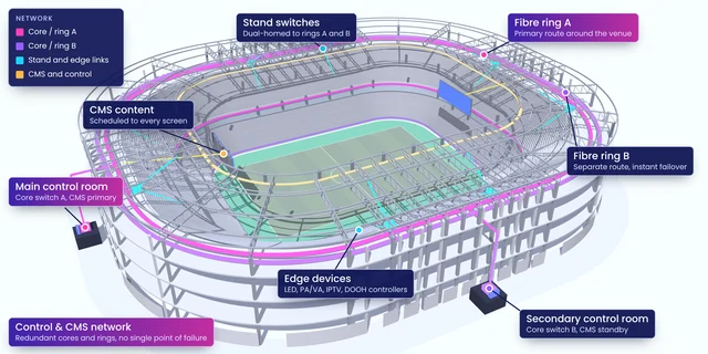 Stadium control and CMS network: main and secondary control rooms with core switches A and B, fibre rings A and B around the venue, dual-homed stand switches and edge links to LED, PA/VA, IPTV and DOOH