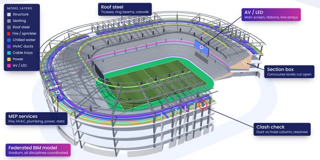 Federated BIM model of a stadium with structure, seating, roof steel, MEP services and AV / LED systems, a section box cut through the concourse levels and a clash check marker
