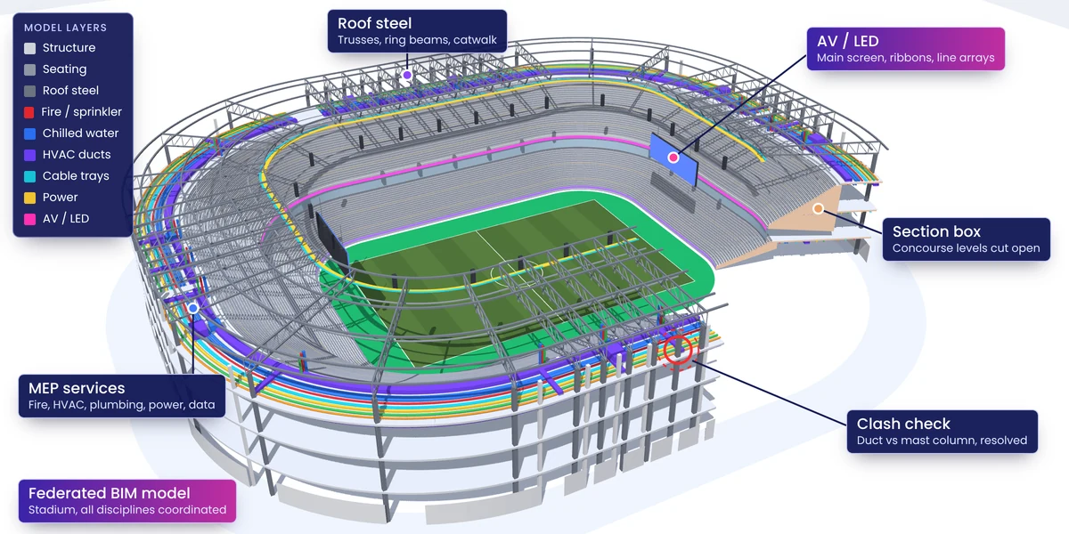 Federated BIM model of a stadium with structure, MEP and AV layers and a clash check