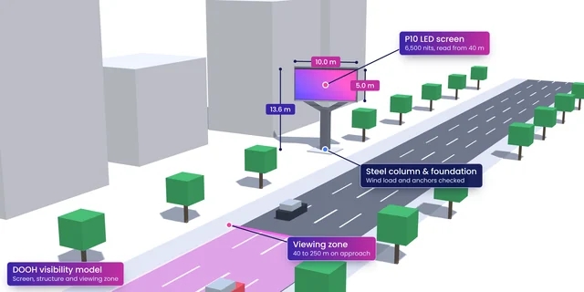 3D model of a roadside DOOH billboard with 10.0 by 5.0 m screen, 13.6 m structure, steel column and foundation, and the viewing zone on the approaching road