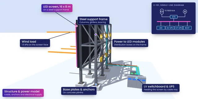 3D model of a 16 by 8 m LED screen on a steel support frame with wind load, base plates and anchors, LED power distribution, an LV switchboard and UPS, and a single-line diagram